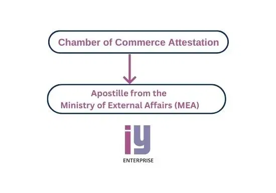 Apostille For Commercial Documents