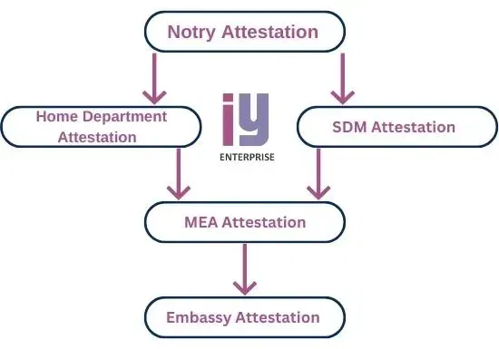 Embassy Attestation for personal documents