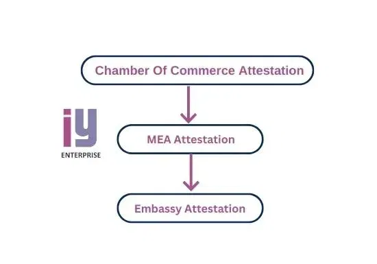 Attestation for Commercial Document
