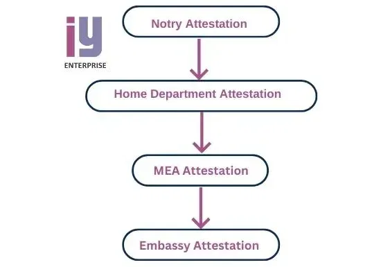 Attestation for Maharashtra Issued Documents