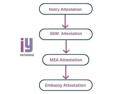Attestation for Non Maharashtra