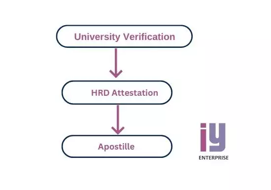 Apostille for HRD is Compulsory 2 Apostille for HRD is Compulsory
