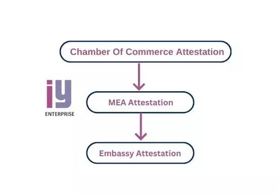Attestation for Commercial Document Attestation for Commercial Document