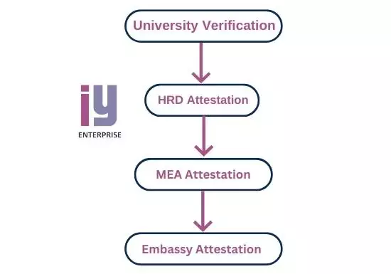Attestation for Educational Documents attestation for hrd Compulsory