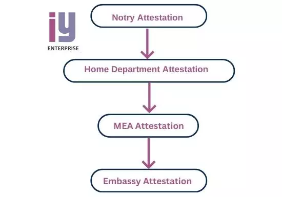 Attestation for Maharsatra Issued Documents 1 Attestation for Maharashtra Issued Documents