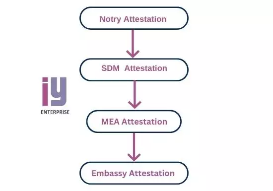 Attestation for Non Maharstra Attestation for Non Maharashtra